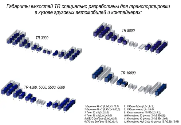 Емкость TR 5000 усиленная под плотность 1.5 г/см3 синий